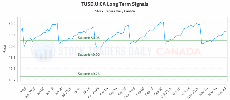 Stock Chart for TUSD.U:CA