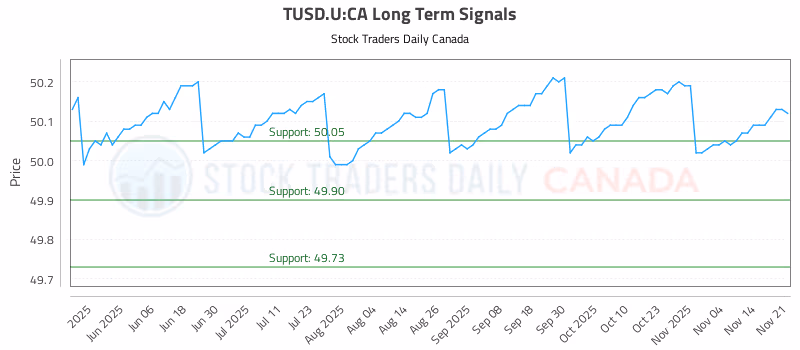 Stock Chart for TUSD.U:CA