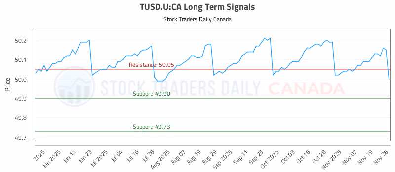 Stock Chart for TUSD.U:CA