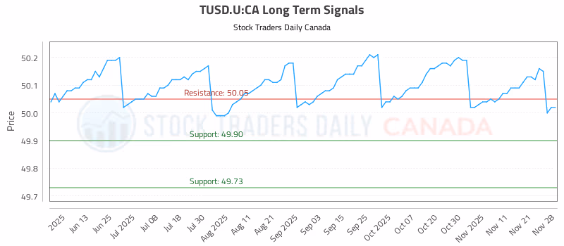 Stock Chart for TUSD.U:CA