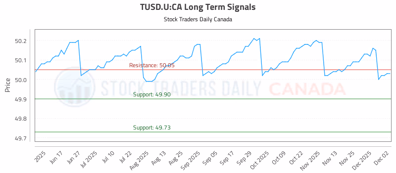 Stock Chart for TUSD.U:CA