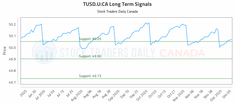 Stock Chart for TUSD.U:CA
