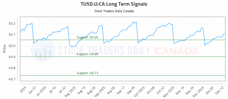 Stock Chart for TUSD.U:CA