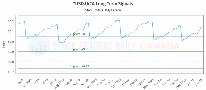 Stock Chart for TUSD.U:CA