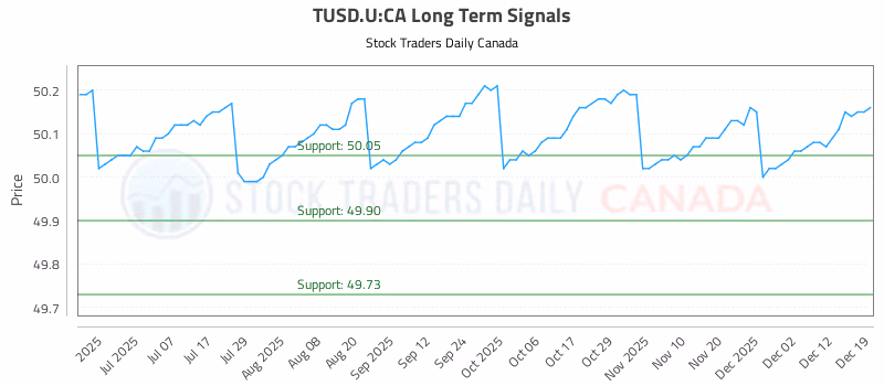 Stock Chart for TUSD.U:CA