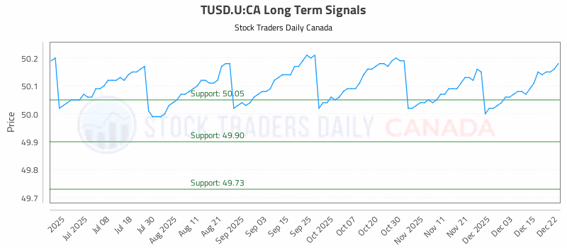 Stock Chart for TUSD.U:CA