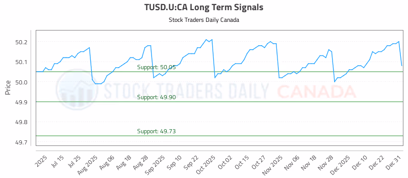 Stock Chart for TUSD.U:CA