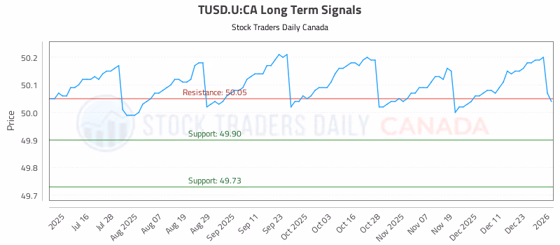 Stock Chart for TUSD.U:CA