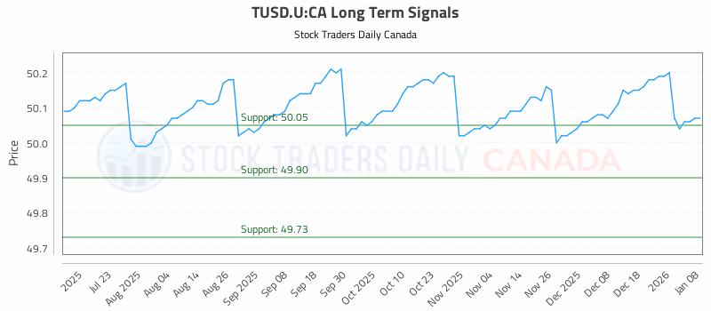 Stock Chart for TUSD.U:CA
