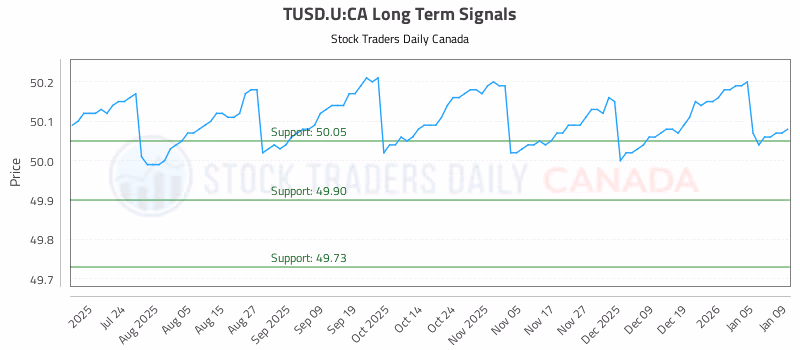 Stock Chart for TUSD.U:CA
