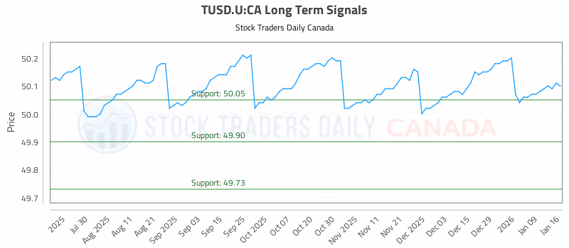 Stock Chart for TUSD.U:CA