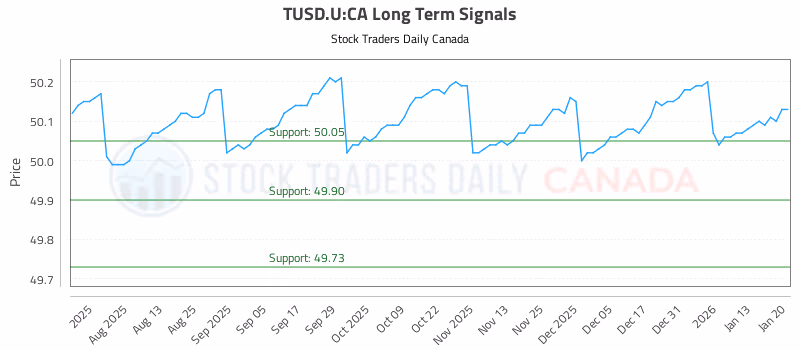 Stock Chart for TUSD.U:CA