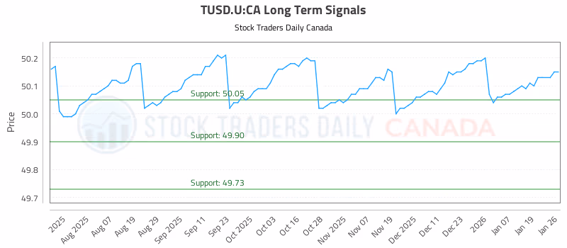 Stock Chart for TUSD.U:CA
