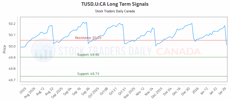 Stock Chart for TUSD.U:CA