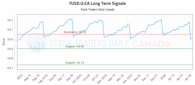 Stock Chart for TUSD.U:CA