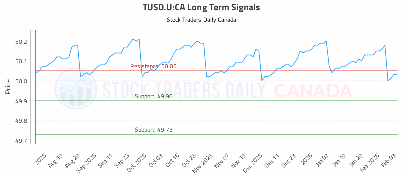 Stock Chart for TUSD.U:CA
