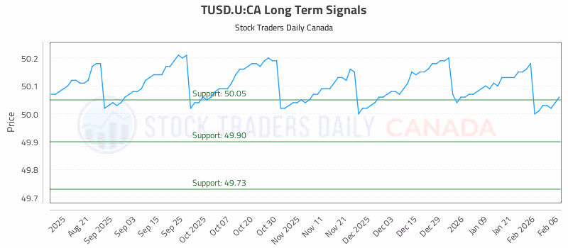 Stock Chart for TUSD.U:CA