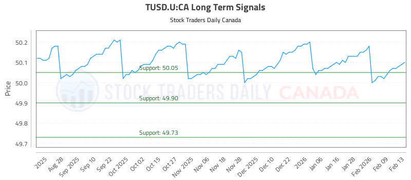 Stock Chart for TUSD.U:CA