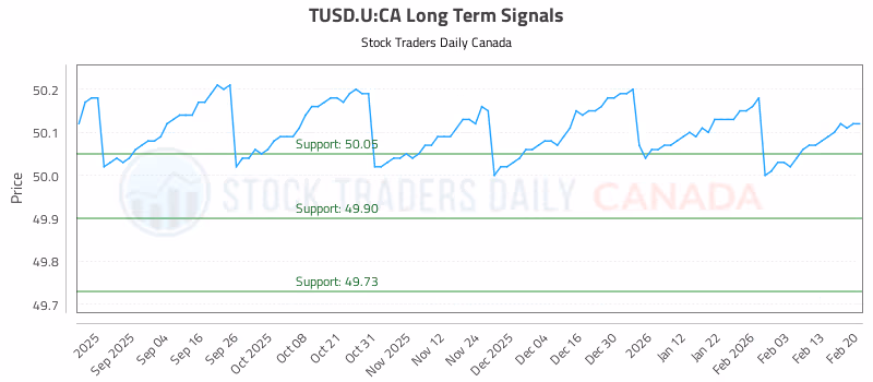 Stock Chart for TUSD.U:CA