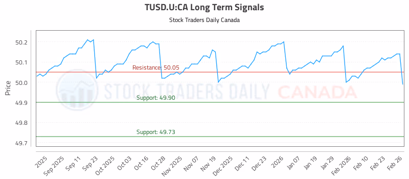 Stock Chart for TUSD.U:CA
