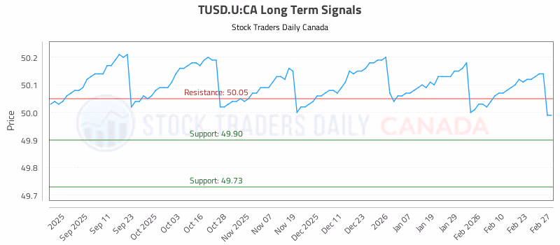 Stock Chart for TUSD.U:CA