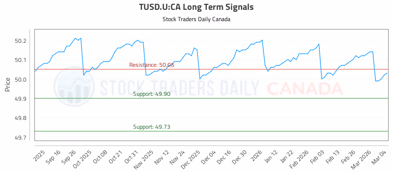 Stock Chart for TUSD.U:CA