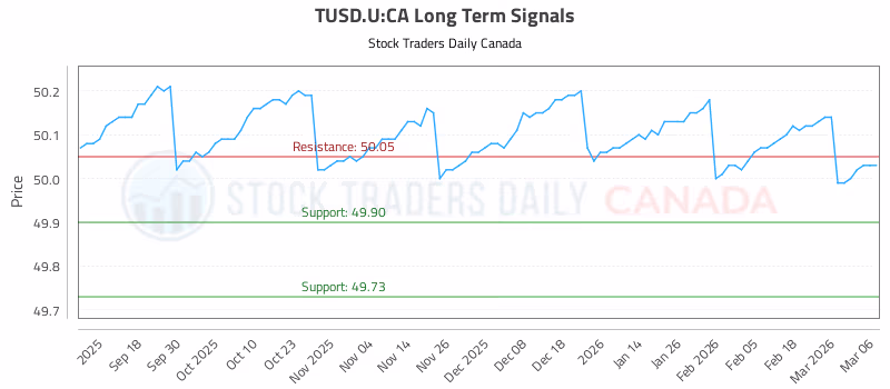 Stock Chart for TUSD.U:CA