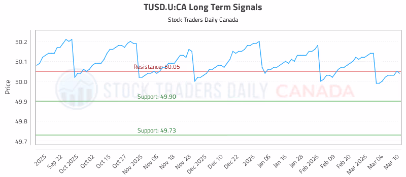 Stock Chart for TUSD.U:CA