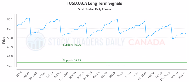 Stock Chart for TUSD.U:CA