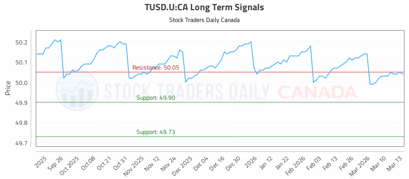 Stock Chart for TUSD.U:CA