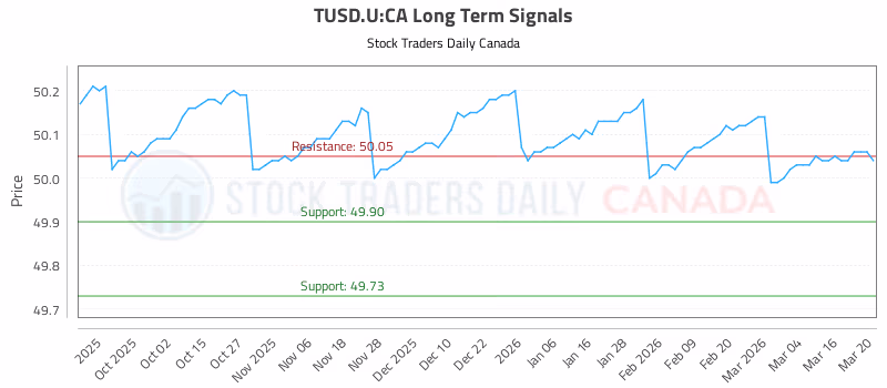 Stock Chart for TUSD.U:CA