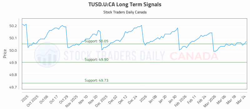 Stock Chart for TUSD.U:CA