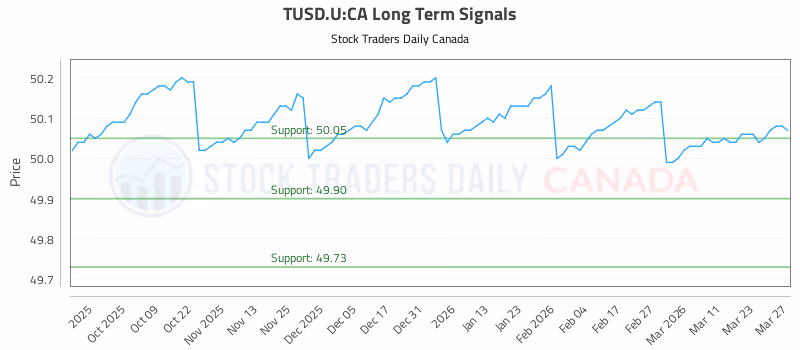 Stock Chart for TUSD.U:CA