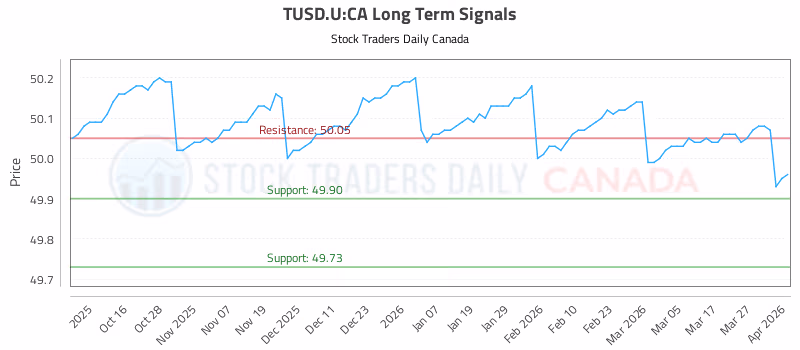 Stock Chart for TUSD.U:CA