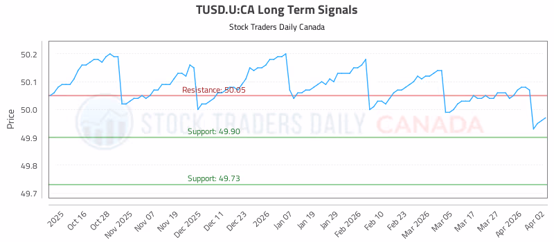 Stock Chart for TUSD.U:CA