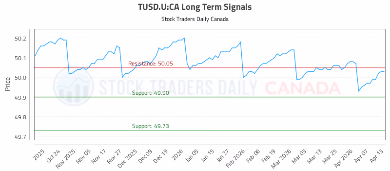 Stock Chart for TUSD.U:CA