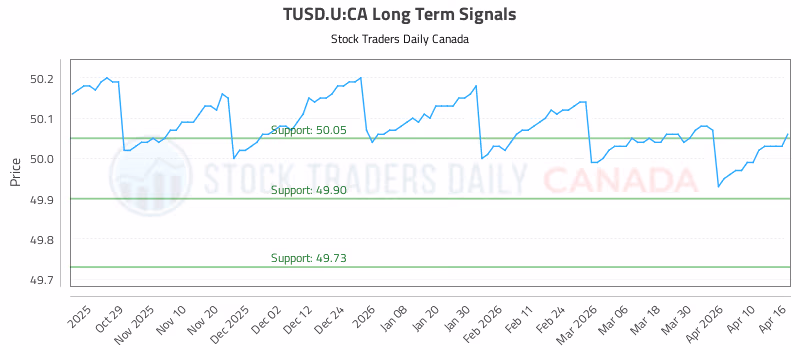 Stock Chart for TUSD.U:CA