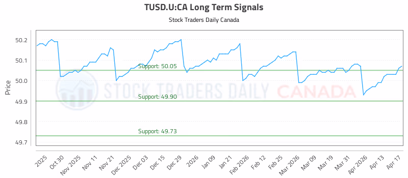 Stock Chart for TUSD.U:CA