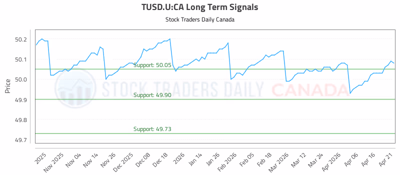 Stock Chart for TUSD.U:CA