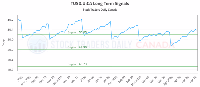 Stock Chart for TUSD.U:CA