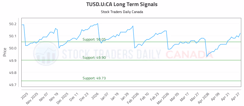 Stock Chart for TUSD.U:CA