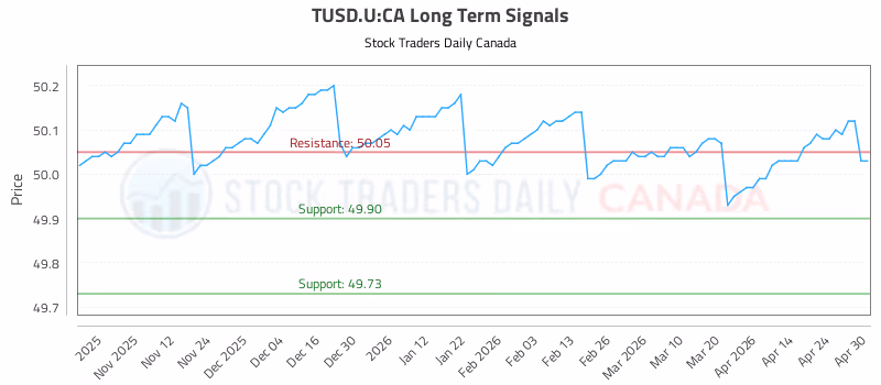 Stock Chart for TUSD.U:CA
