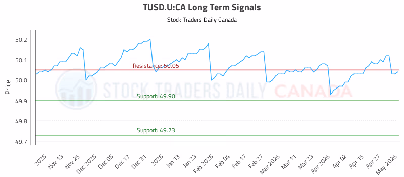 Stock Chart for TUSD.U:CA
