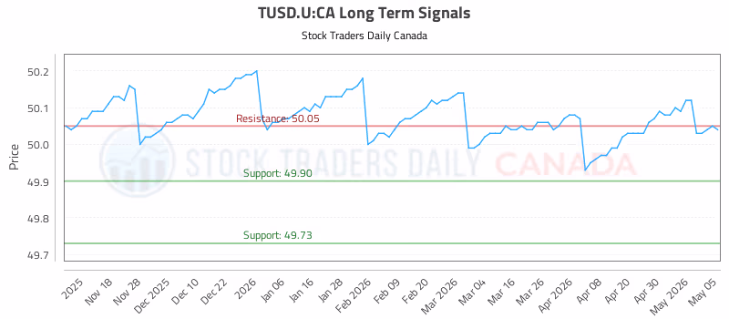 Stock Chart for TUSD.U:CA