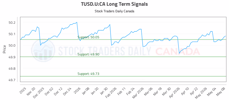 Stock Chart for TUSD.U:CA