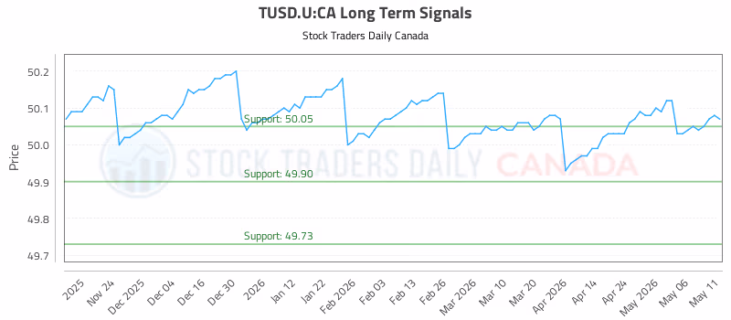 Stock Chart for TUSD.U:CA