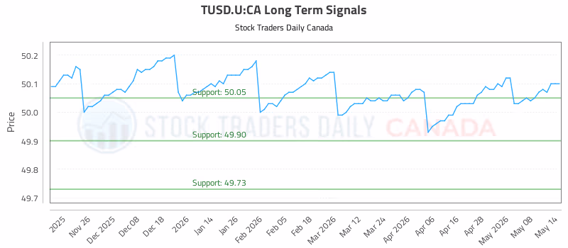 Stock Chart for TUSD.U:CA