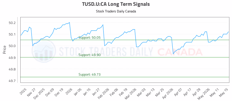 Stock Chart for TUSD.U:CA