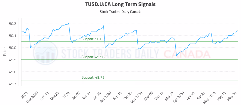 Stock Chart for TUSD.U:CA