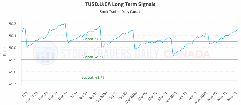 Stock Chart for TUSD.U:CA